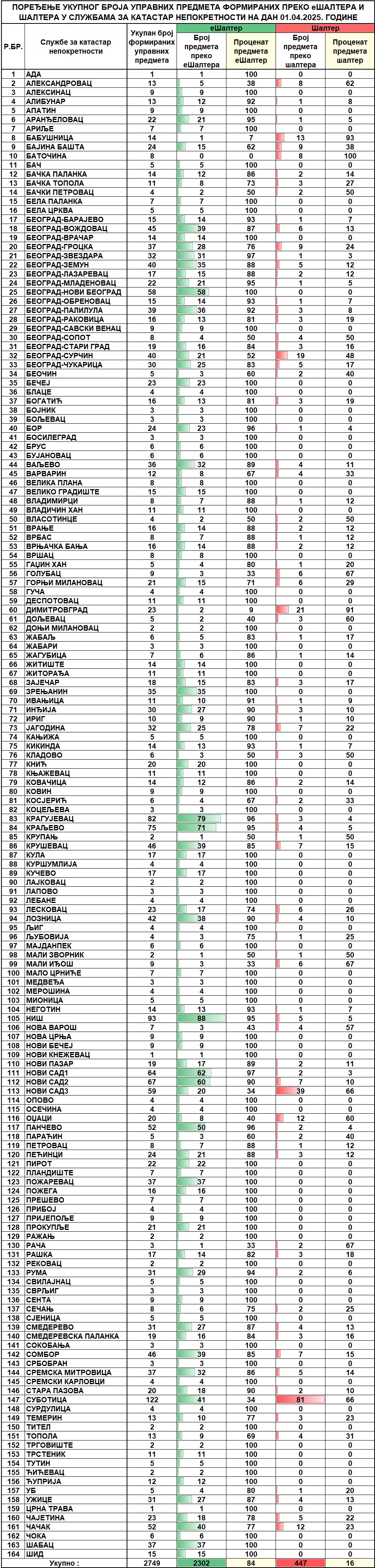 /content/images/stranice/statistika/2025/04/Dnevni izvestaj na dan 01.04.2025.jpg